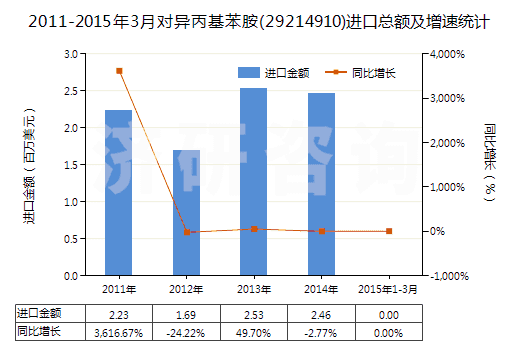 2011-2015年3月對(duì)異丙基苯胺(29214910)進(jìn)口總額及增速統(tǒng)計(jì)